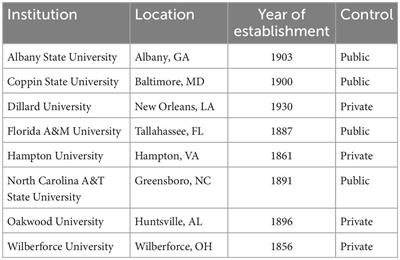 The HBCU advantage: reimagining social capital among students attending black colleges